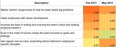 Getting Actionable Manager&nbsp;Feedback