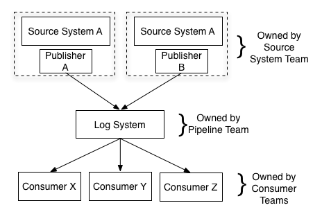 Recommended Reading: The Log, what every software engineer should&nbsp;know